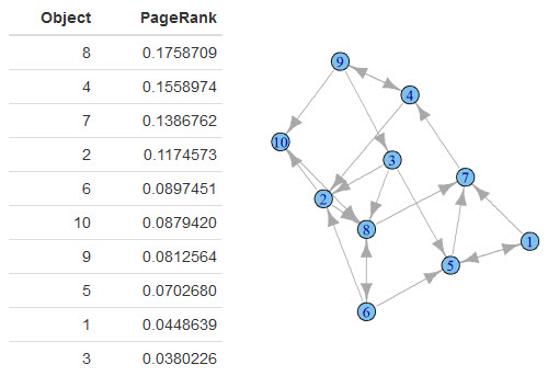 PageRank Table