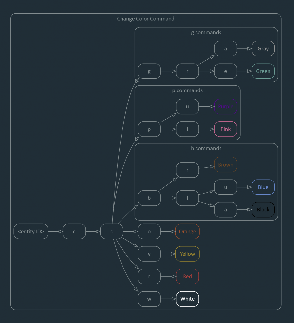 Change color command for Logic Maps - Hacker Bits